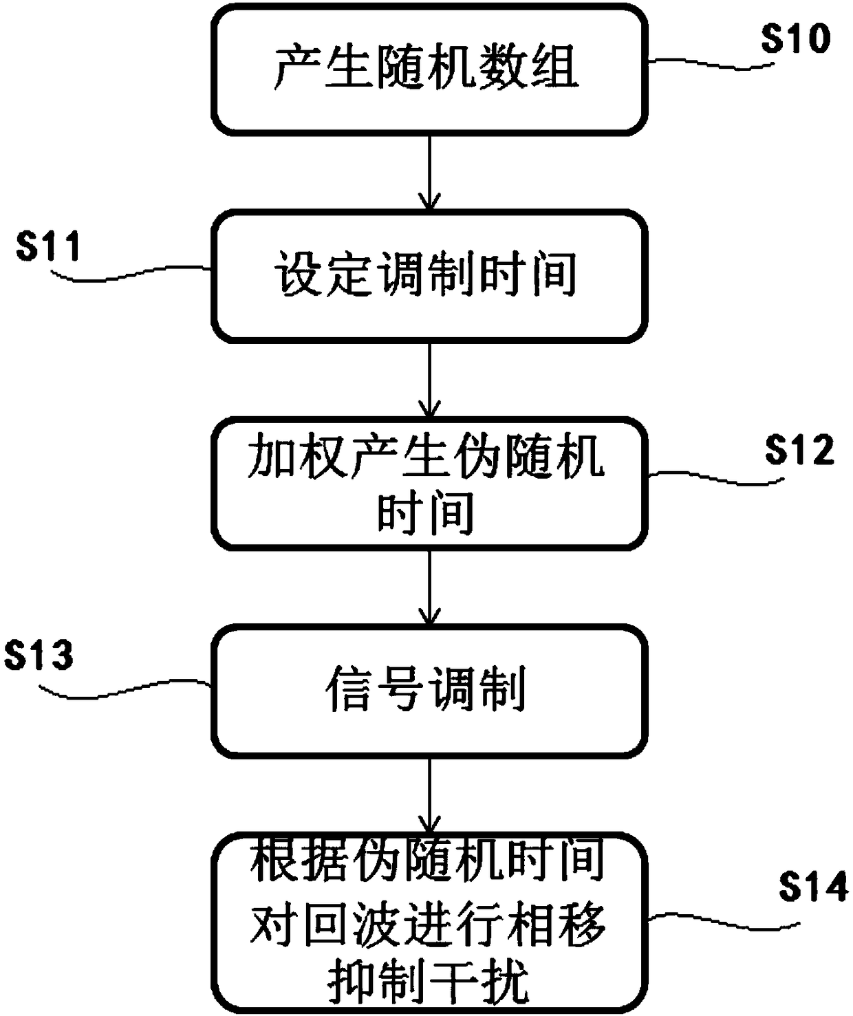 A radar anti-jamming method