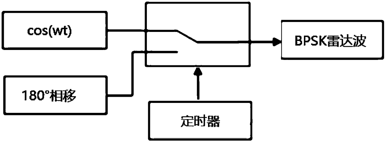 A radar anti-jamming method