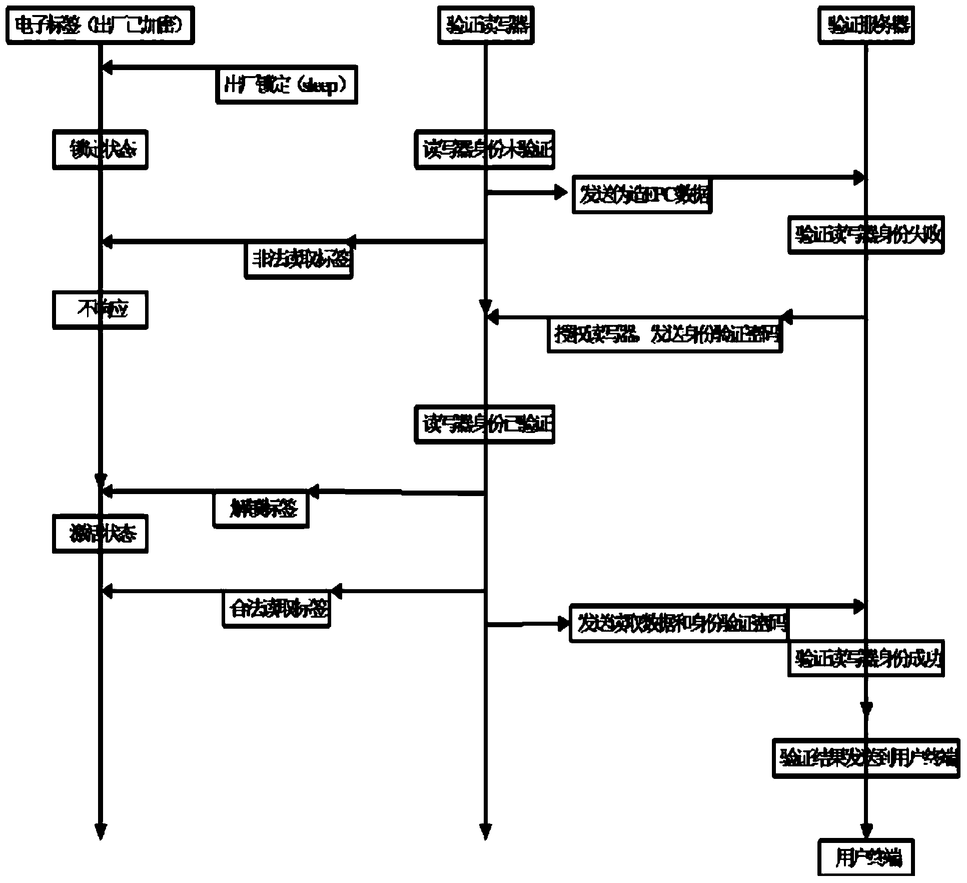 Data safe transmission system and method based on electronic tag