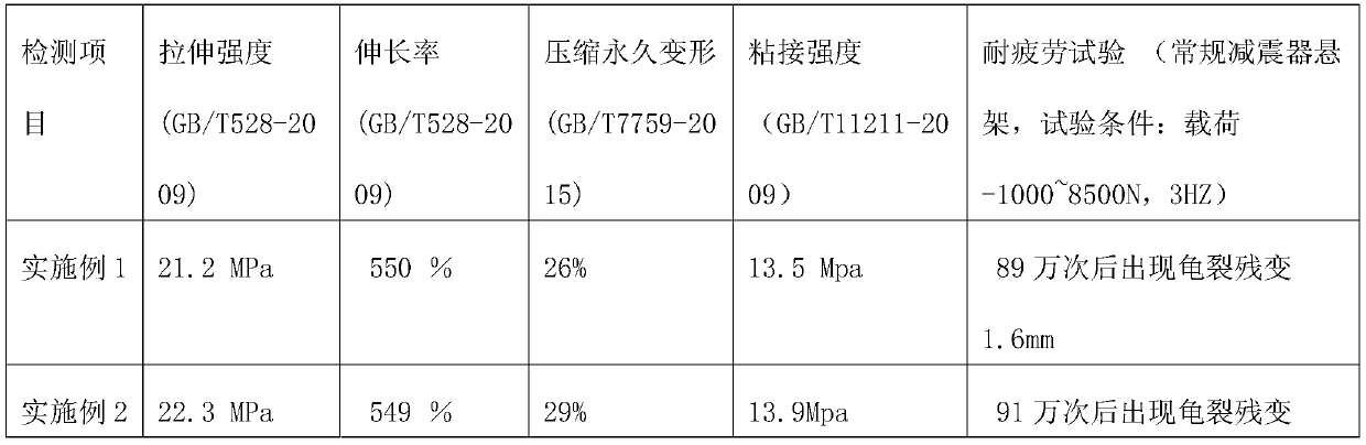 Preparation method of fatigue-resistant rubber