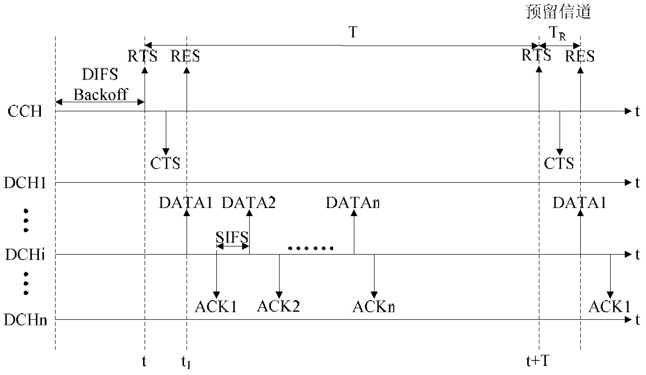 Multi-channel multiple access method supporting video data transmission in wireless ad-hoc network