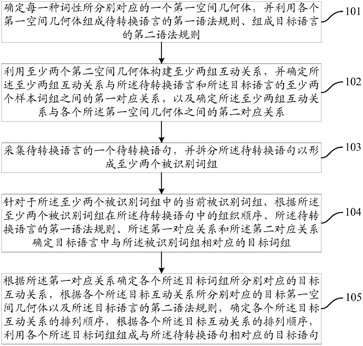 Language transformation method and device, readable medium and storage controller