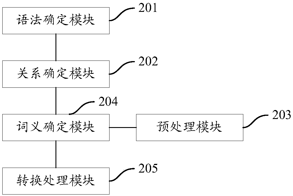 Language transformation method and device, readable medium and storage controller