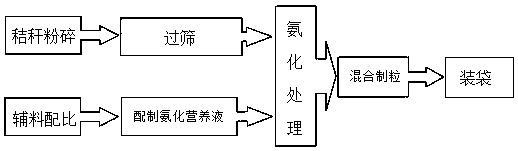 Soil organic matter cultivation functional fertilizer and preparation method thereof