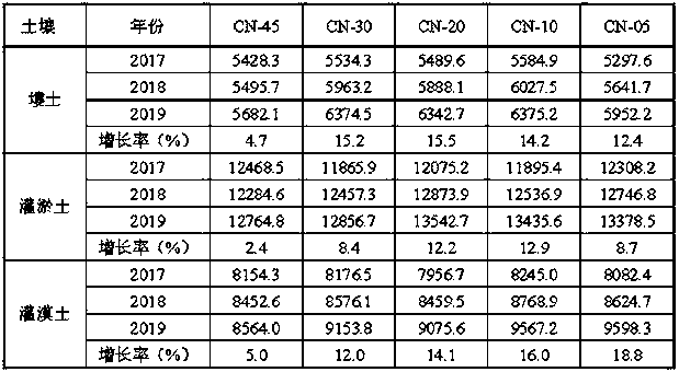 Soil organic matter cultivation functional fertilizer and preparation method thereof