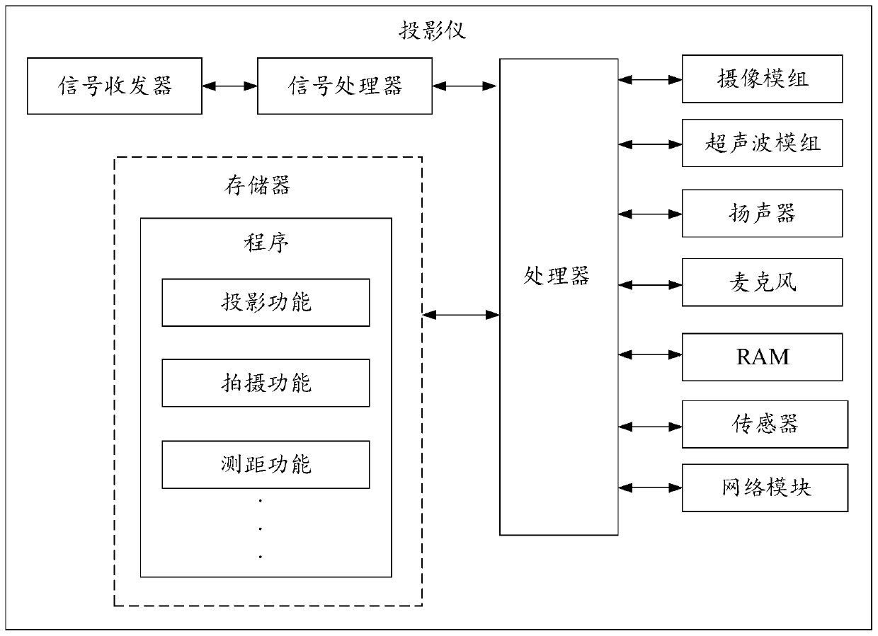 Projector focusing method based on ultrasonic waves, projector and related products