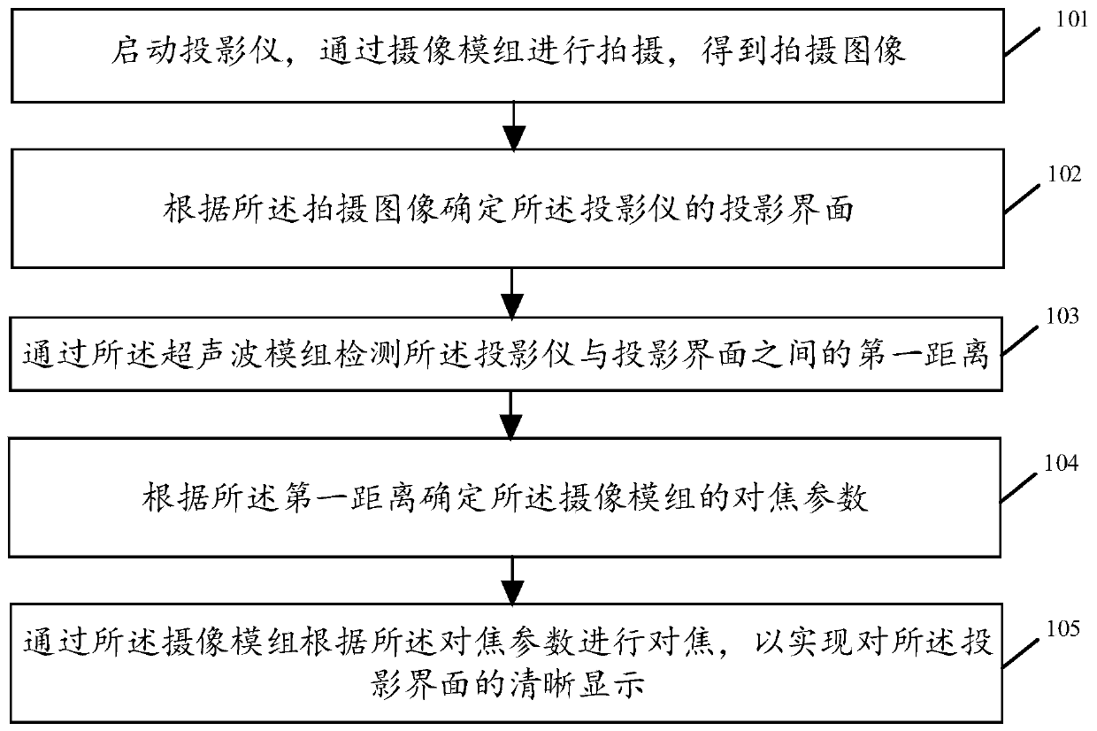 Projector focusing method based on ultrasonic waves, projector and related products