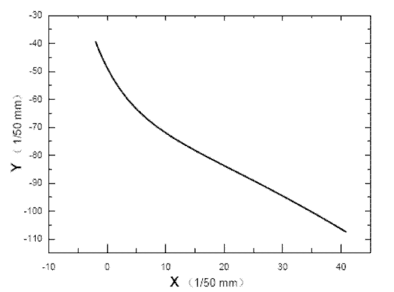 Exponential function curve type bionic drag reduction subsoiling shovel handle