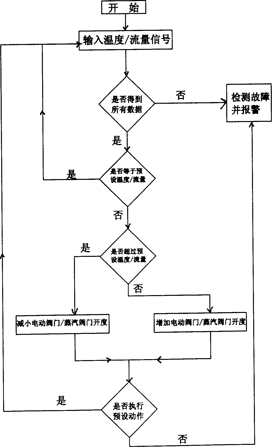 Automatic control system for active carbon processing preparaing procedure