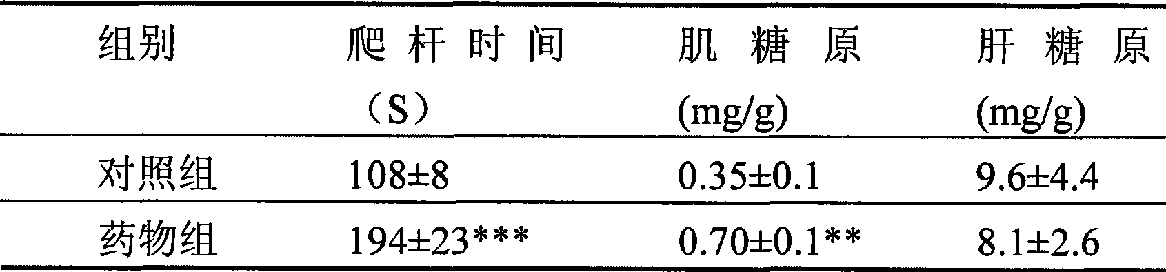 Novel use of oxidation resistance dipeptide in fish extract polypeptide