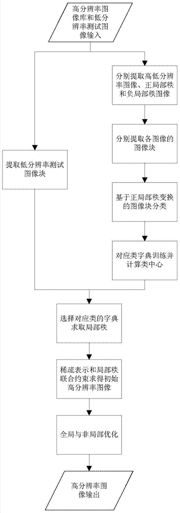 Local rank priori based single-image super-resolution reconstruction method