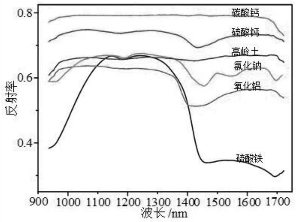 Identification method of insulator pollution components based on micro-hyperspectral technology