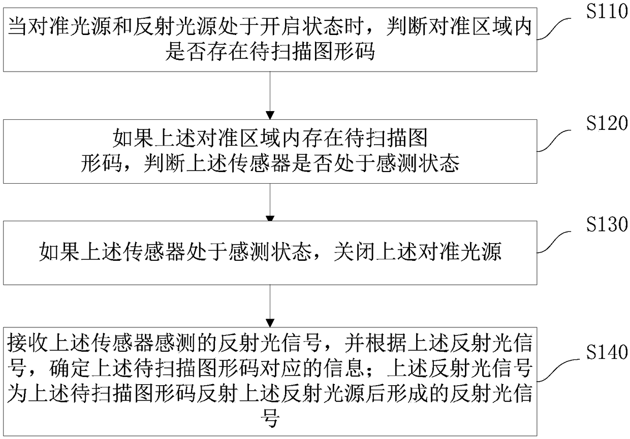 Graphic code scanning method and device and scanning gun