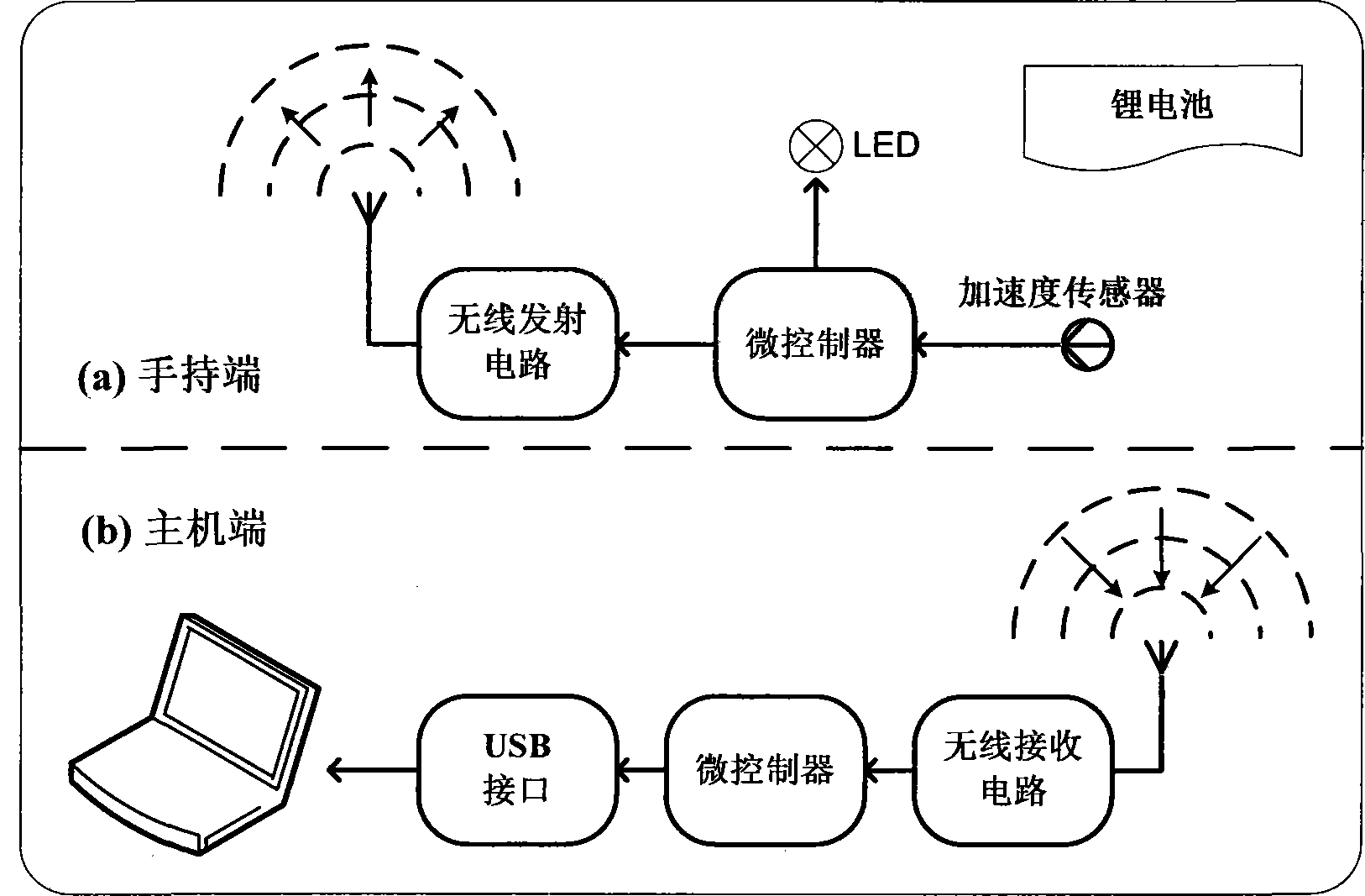 Gesture recognition-based PC intelligent input system