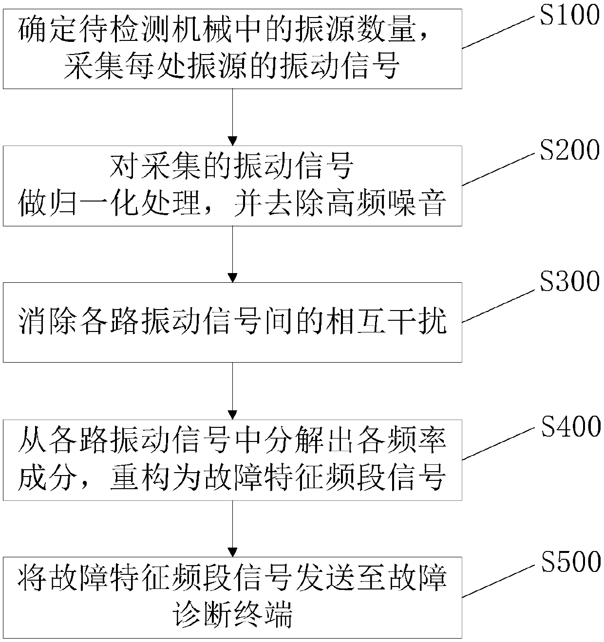 Multi-vibration source mechanical equipment fault signal separation device and method