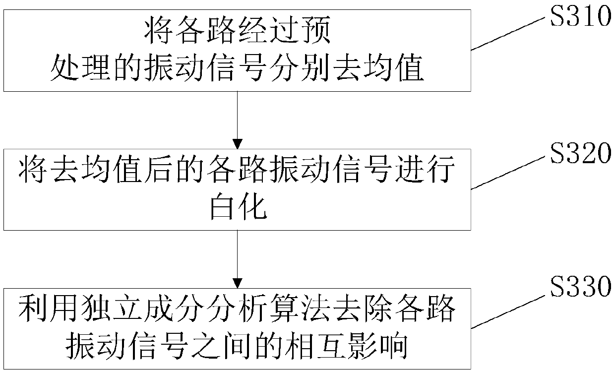 Multi-vibration source mechanical equipment fault signal separation device and method