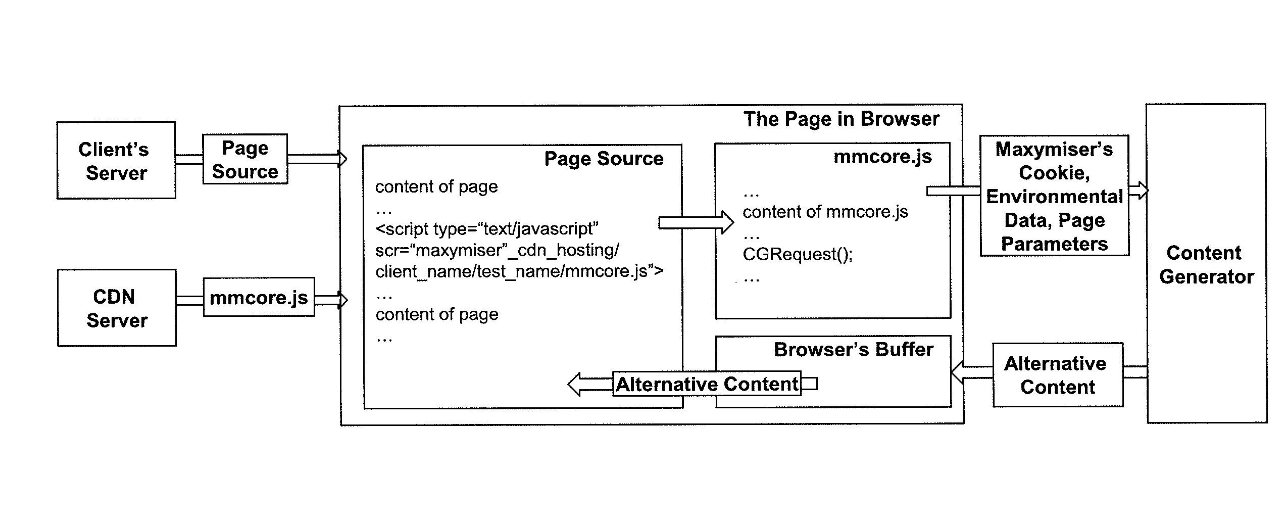 Method of website optimisation