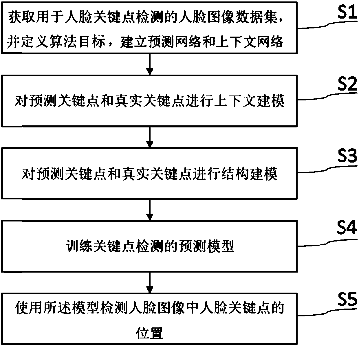 Face key-point detection method based on context and structure modeling