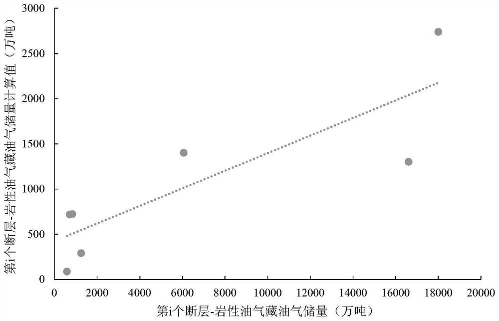 A method for constructing oil and gas reserves prediction model of fault-lithologic oil and gas reservoirs