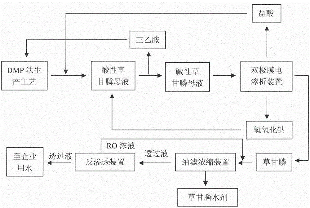 Method and apparatus for resourceful treatment of glyphosate mother liquor by bipolar membrane electrodialysis integrated nanofiltration and reverse osmosis technology