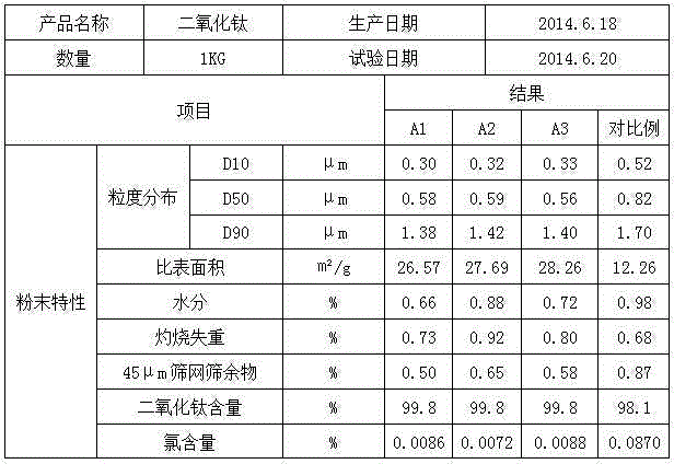 Preparation method of titanium dioxide with high specific surface area