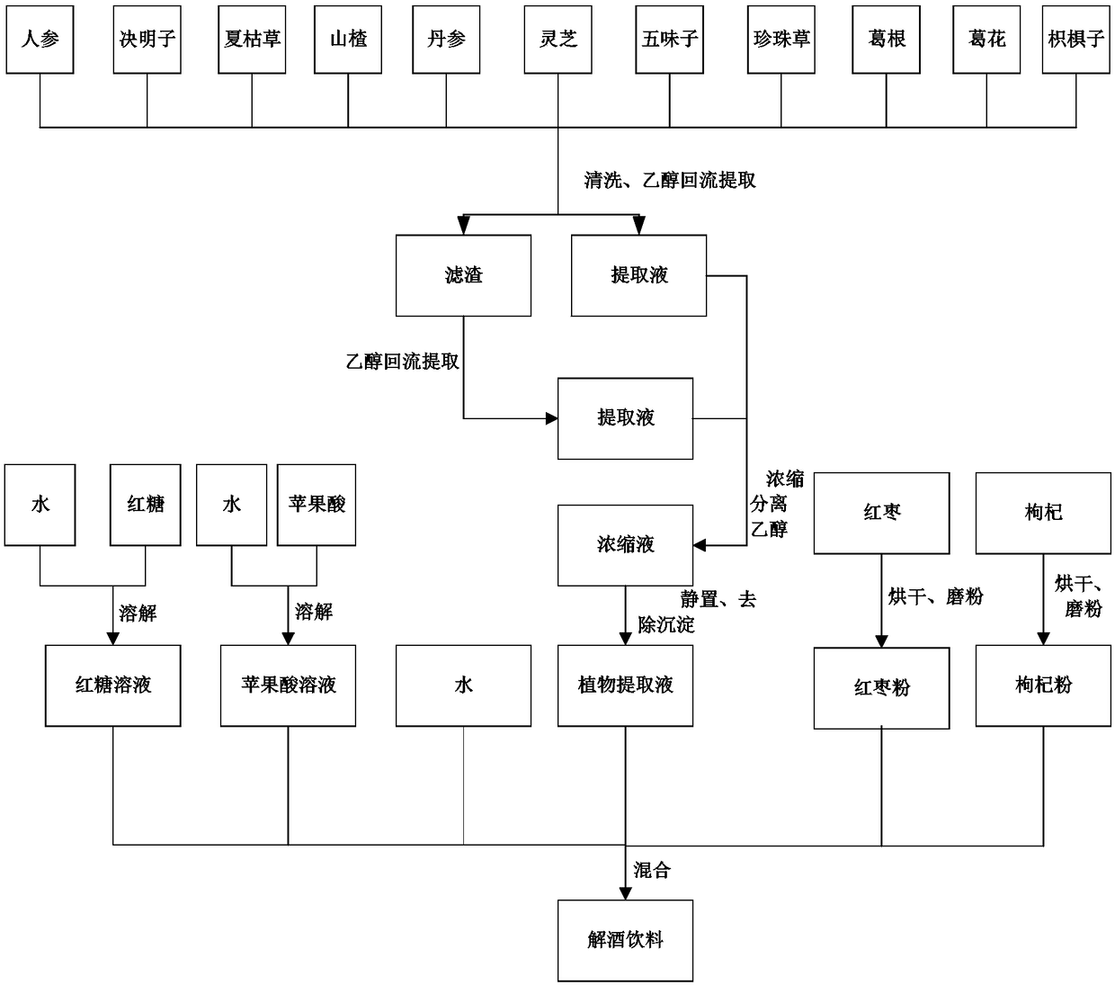 Warm-in-nature anti-hangover beverage prepared from plants add preparation method thereof