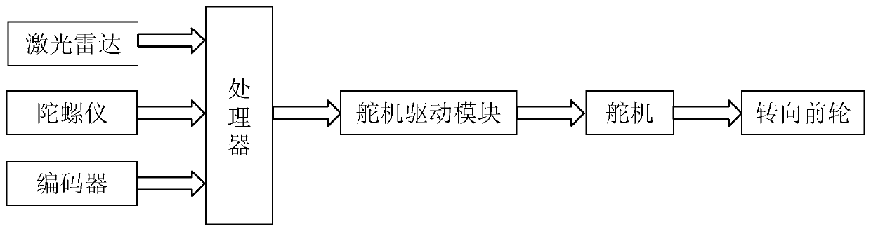 LiDAR-based obstacle avoidance steering device, working method and carbon-free car