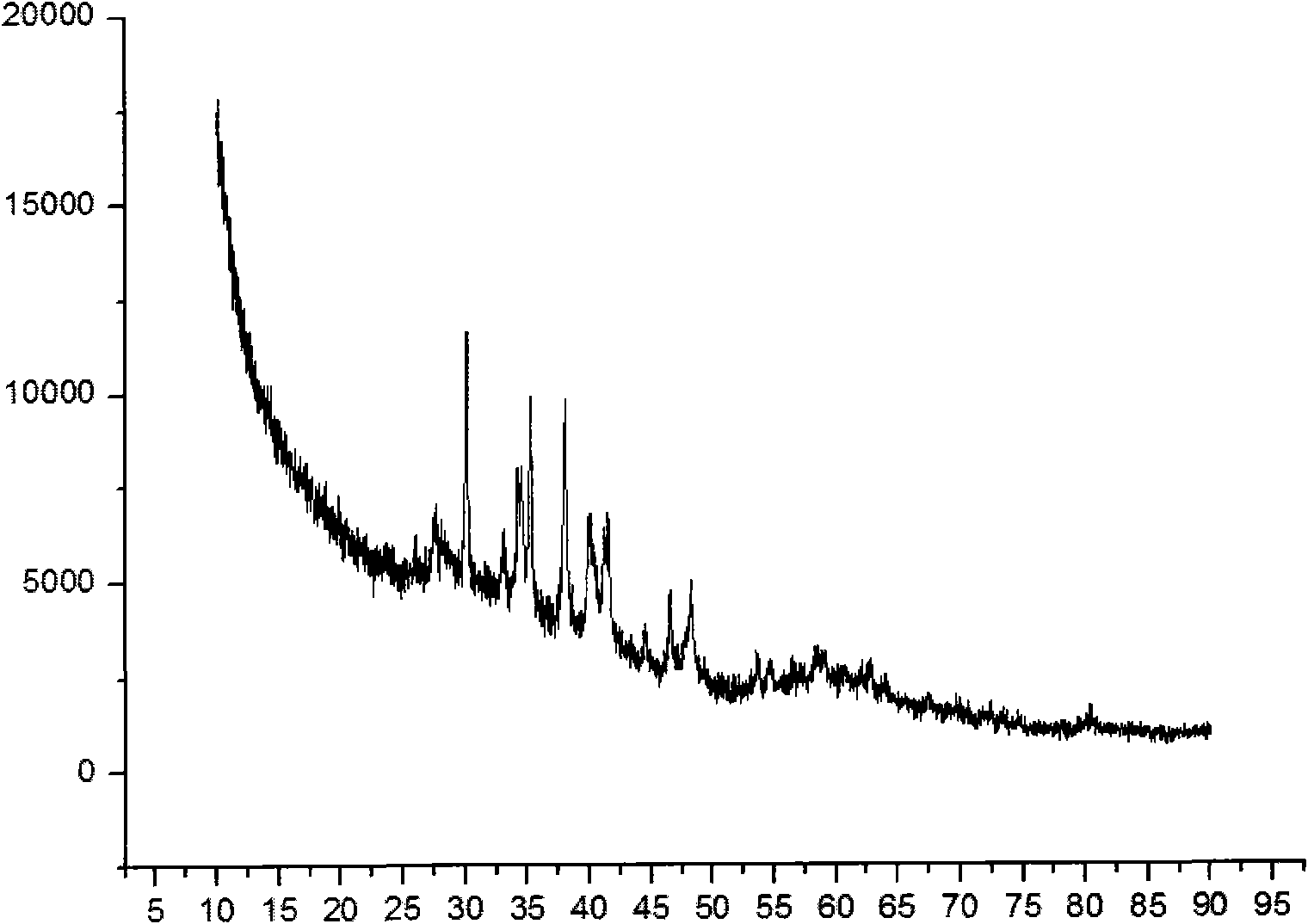 Method for preparing lithium titanate cathode material for lithium ion power batteries