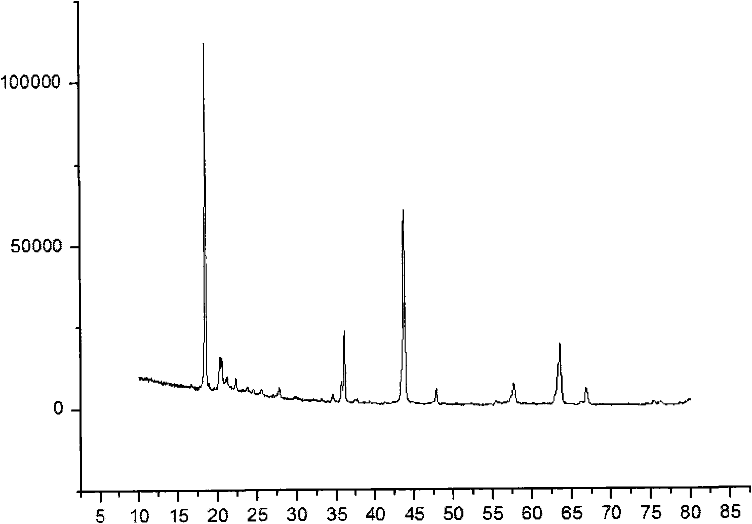 Method for preparing lithium titanate cathode material for lithium ion power batteries