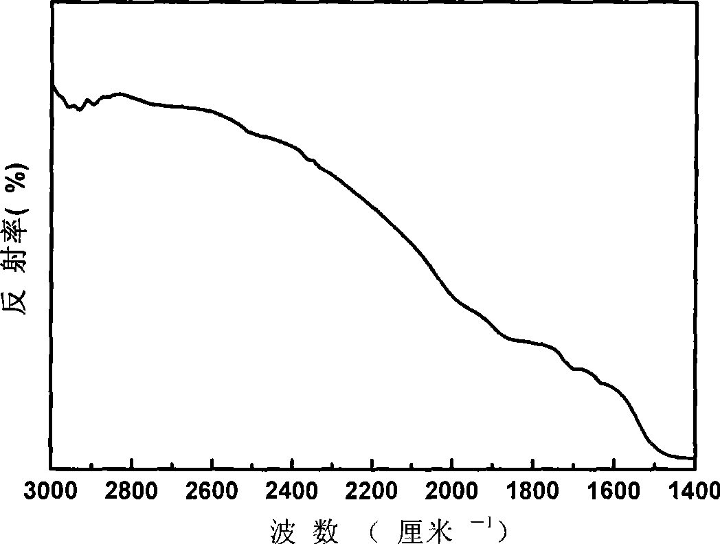 Polymer graft modification composite hollow micro-bead and preparation thereof