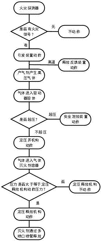 Special gas fire-extinguishing device for lithium-ion battery box and implementation method for fire extinguishing