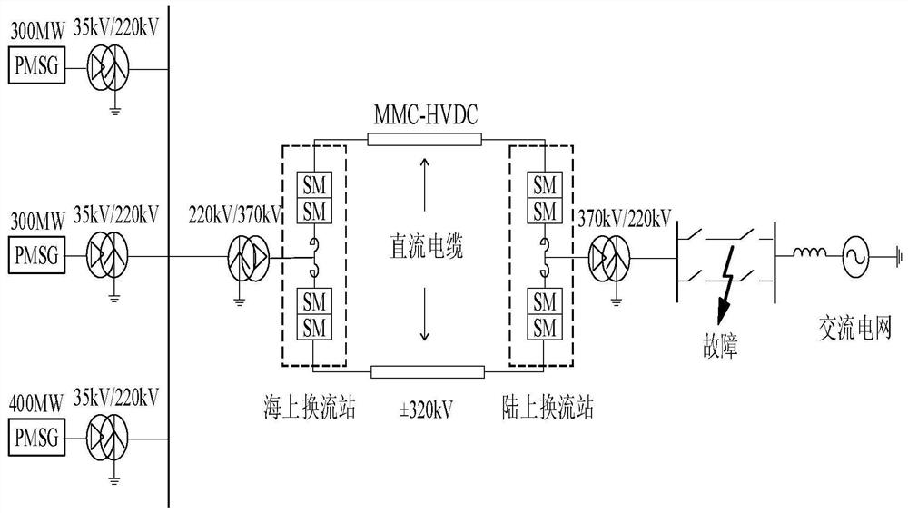 Fault ride-through method for offshore wind power flexible direct current sending-out system