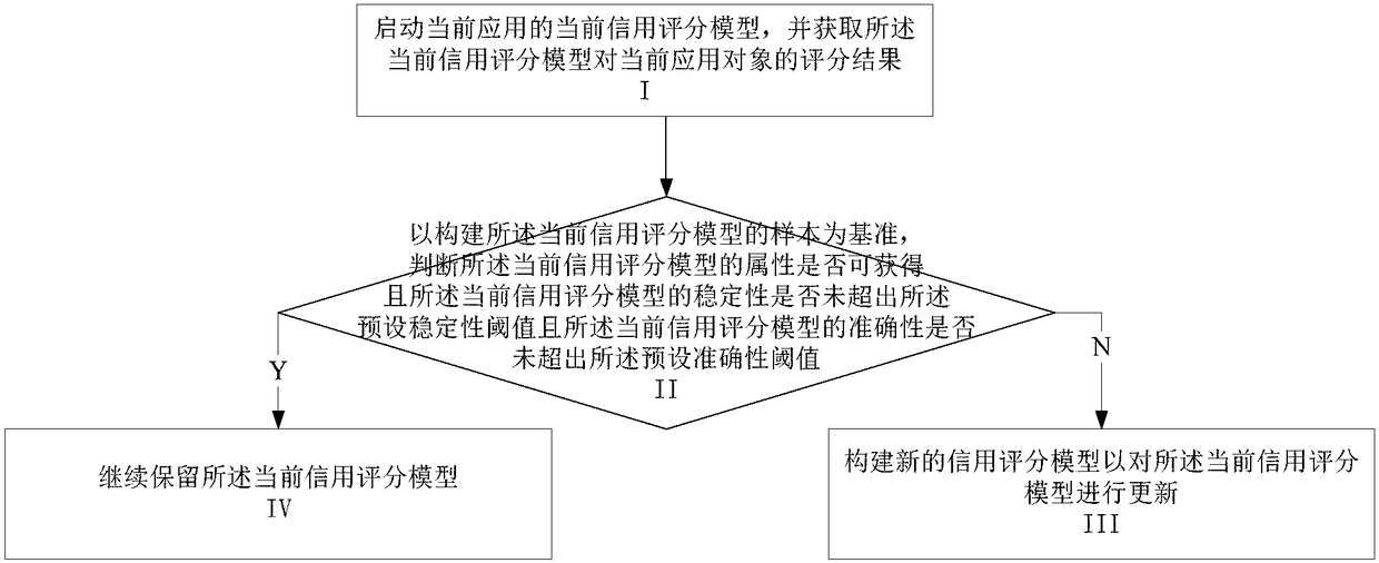 Credit grading model updating method and system