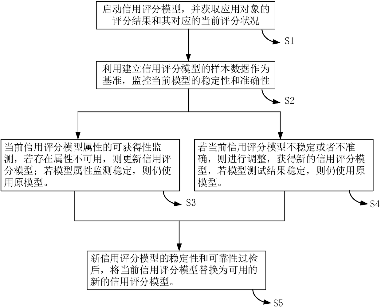 Credit grading model updating method and system