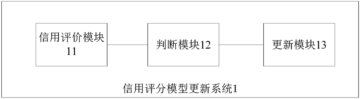 Credit grading model updating method and system