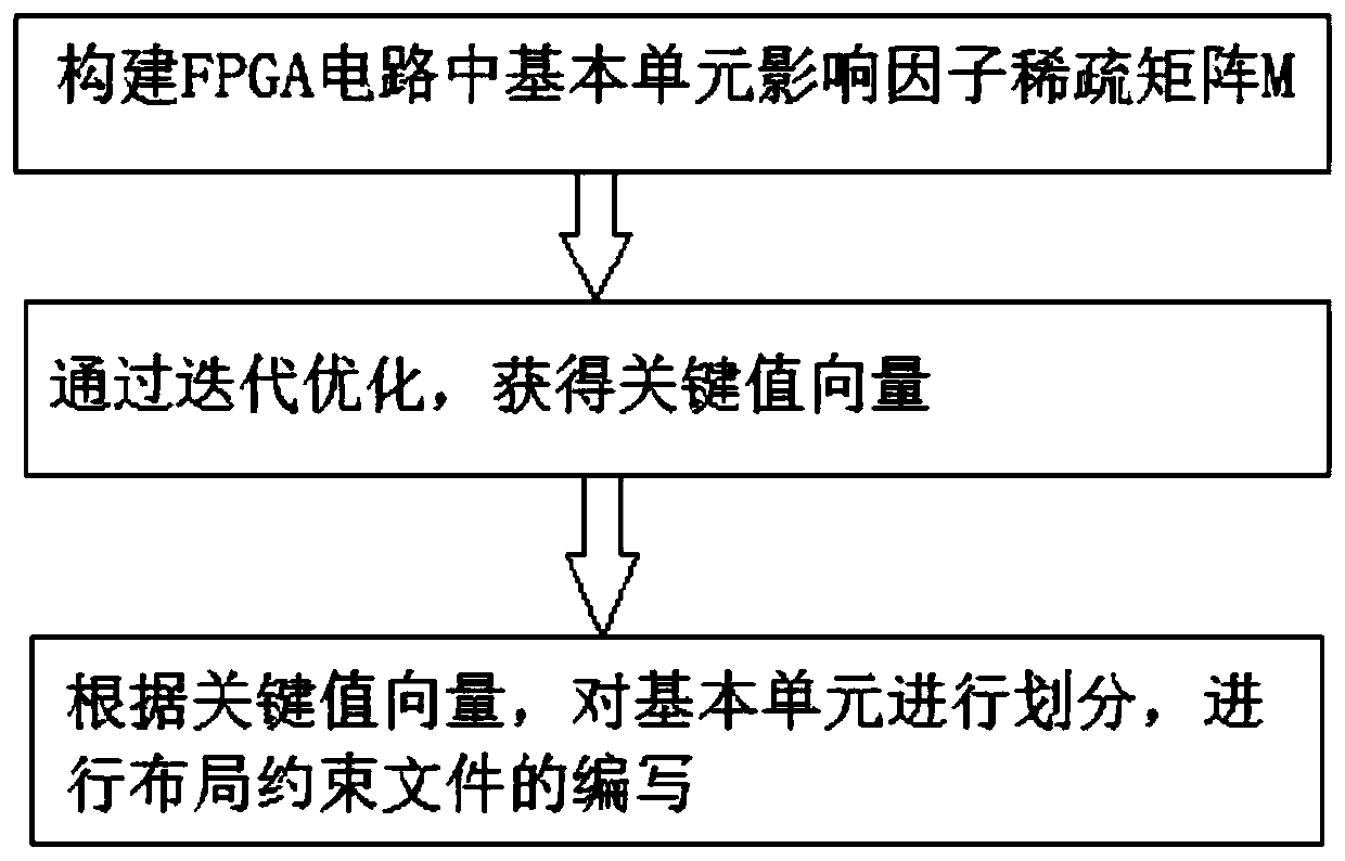 FPGA circuit layout and resource allocation method based on webpage ranking algorithm