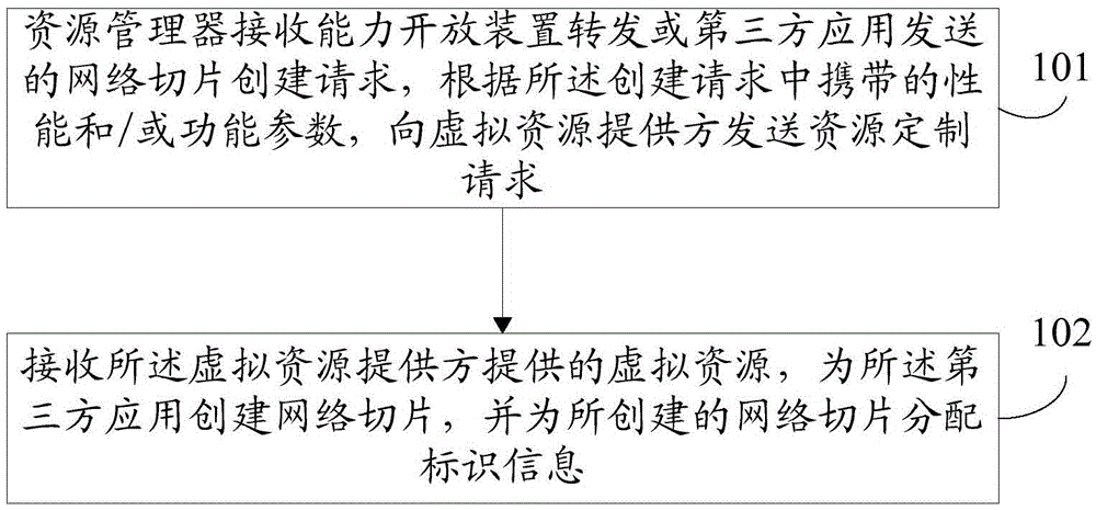 Method and system for accessing to slice network