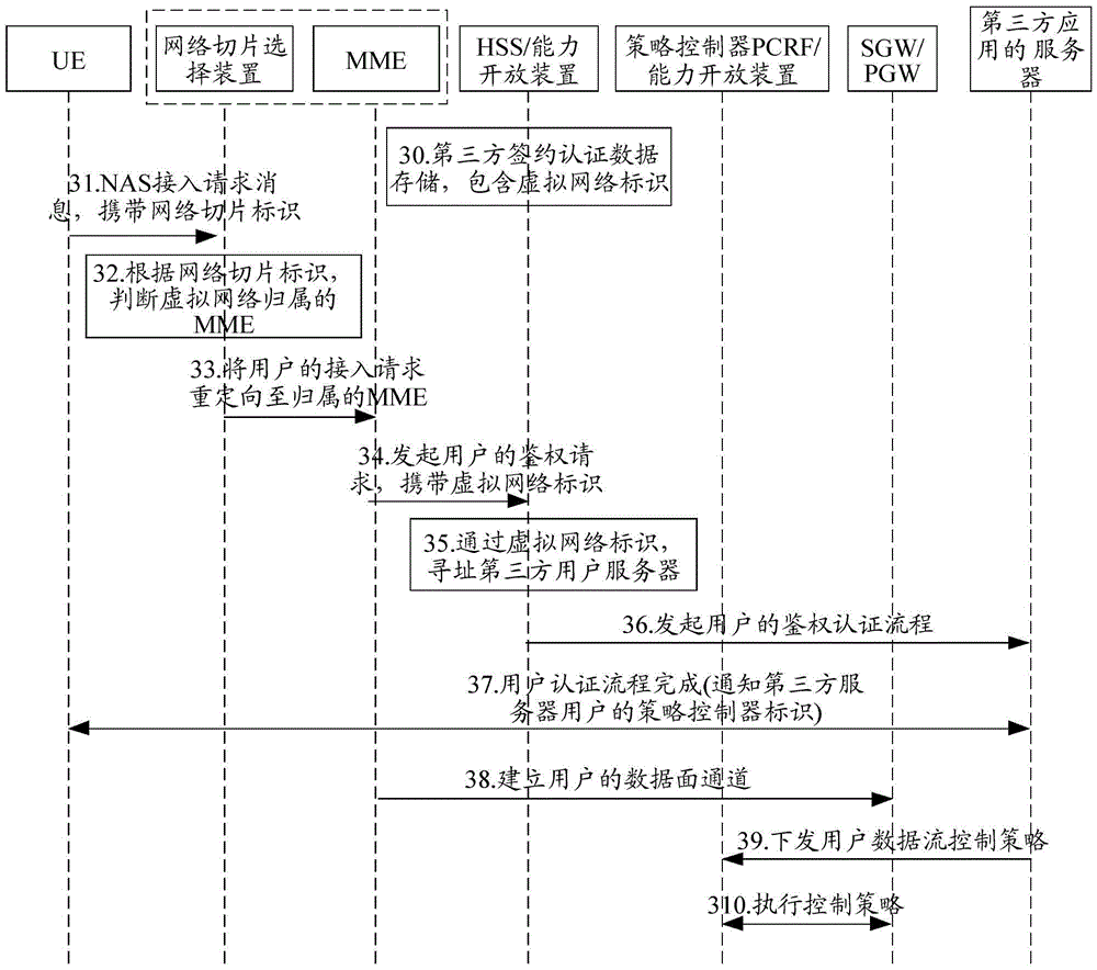 Method and system for accessing to slice network