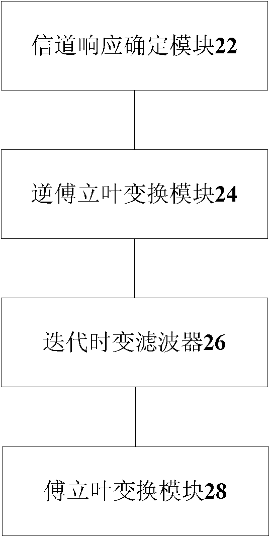 Channel estimation method and device for MIMO (multiple input multiple output) OFDM (orthogonal frequency division multiplexing) system