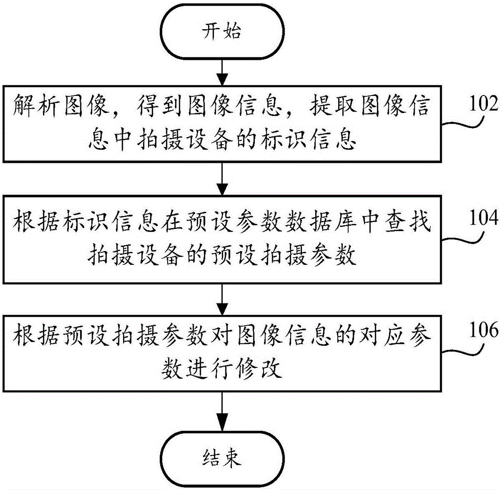 Picture processing method and apparatus, as well as terminal