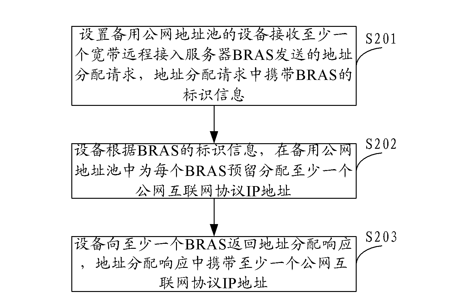 Address distributing method, address distributing equipment and address distributing system