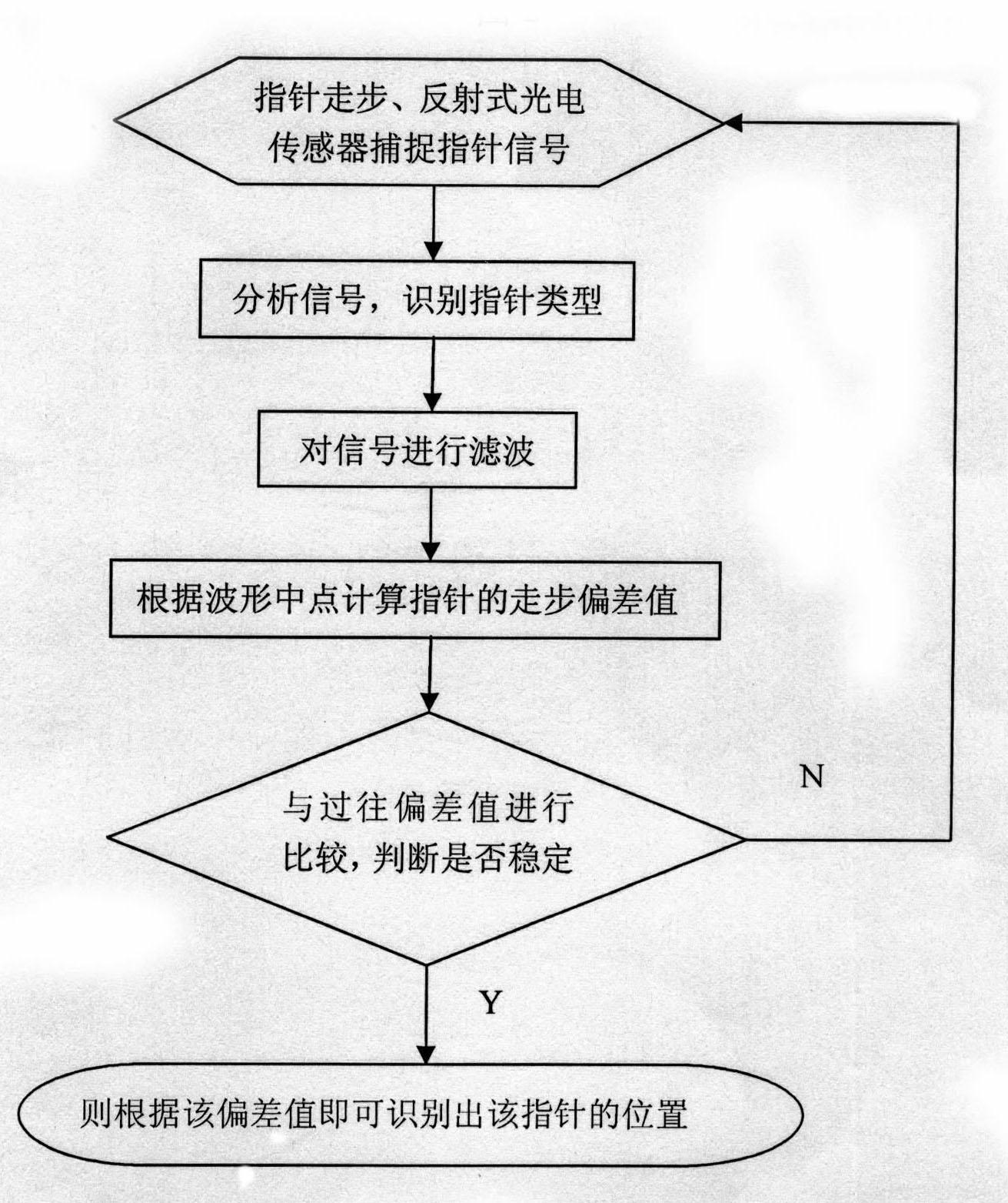 A pointer positioning mechanism of a watch, its positioning method, and pointer zeroing and pointer correction methods