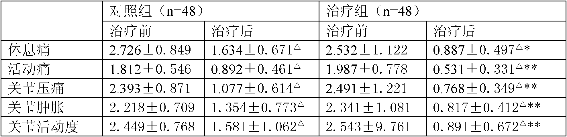 Chinese medicinal composition for treating arthritis and preparation method thereof