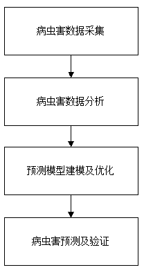 Tobacco main pest and disease damage prediction method based on big data