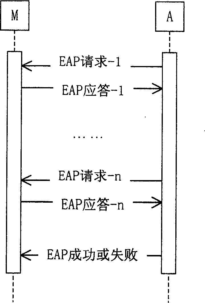 A method for expanding WLAN authentication protocol