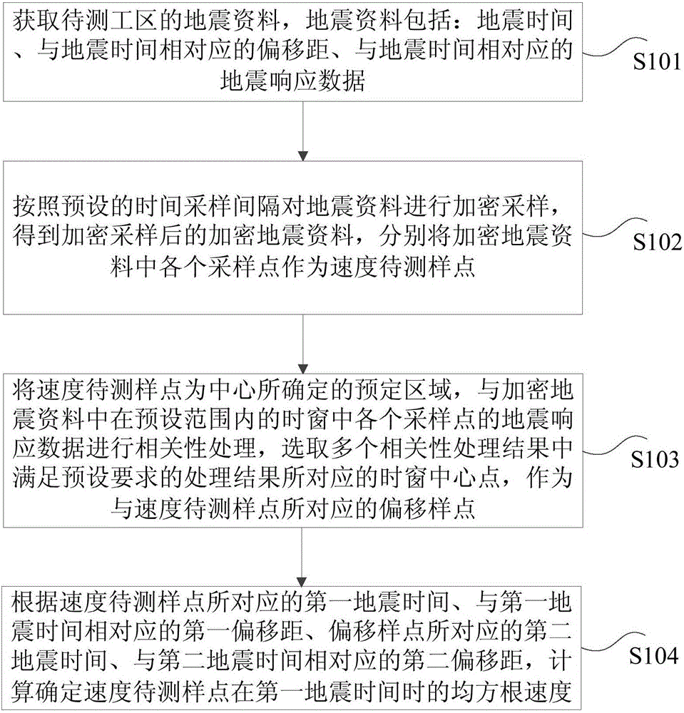 Method and device for determining root mean square speed