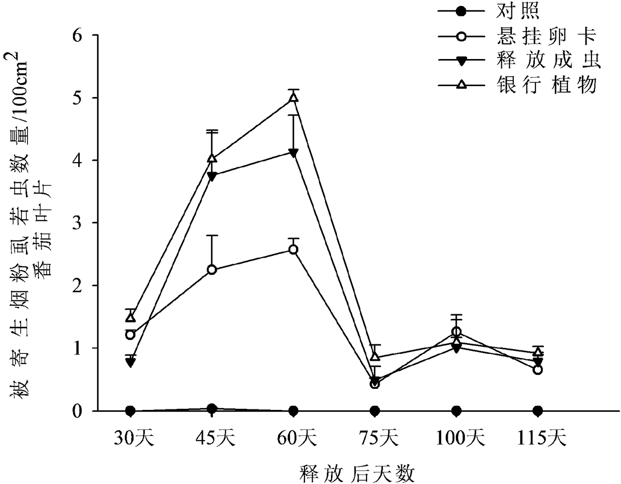 Method for increasing parasitism rate of parasitic wasps in cryptic species of bemisia tabaci gennadius MED