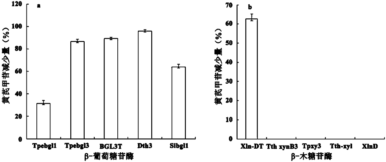 High-temperature-resistant compound enzyme and applications thereof