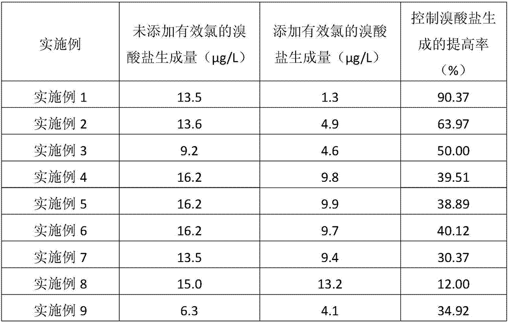 Method for controlling generation of bromate in ozone/activated carbon advanced water-treatment process