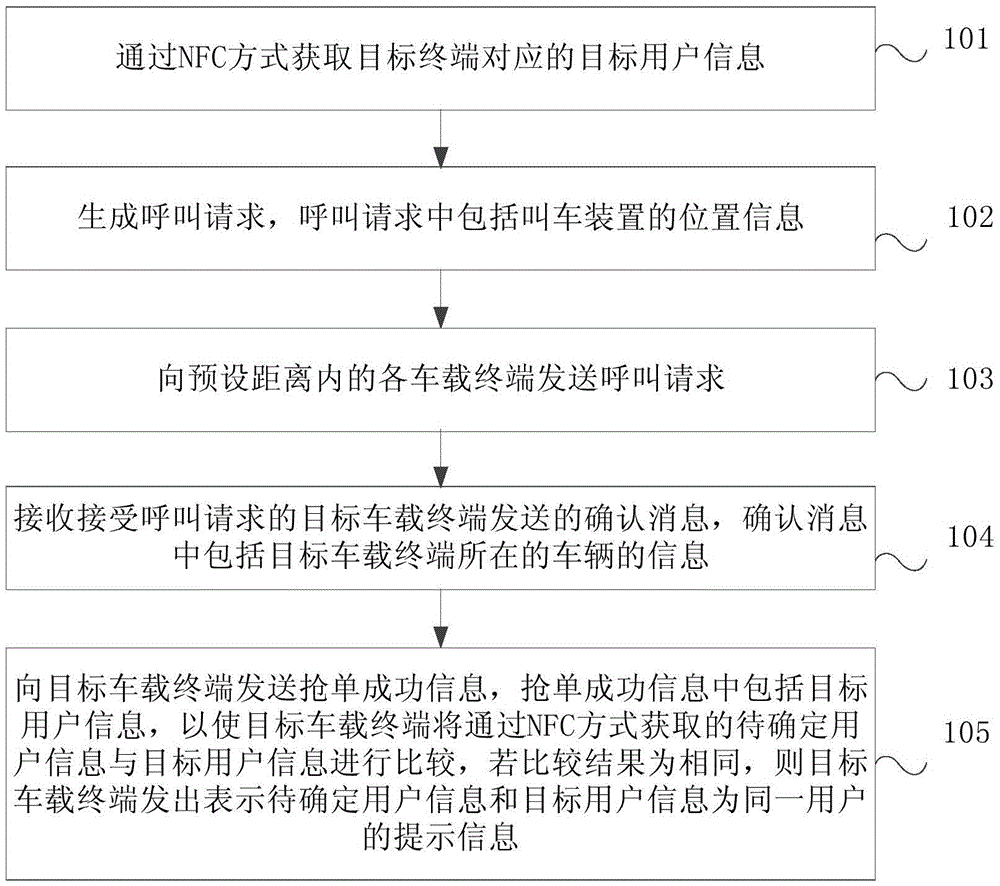 Car calling method, car calling device, vehicular terminal and car calling system